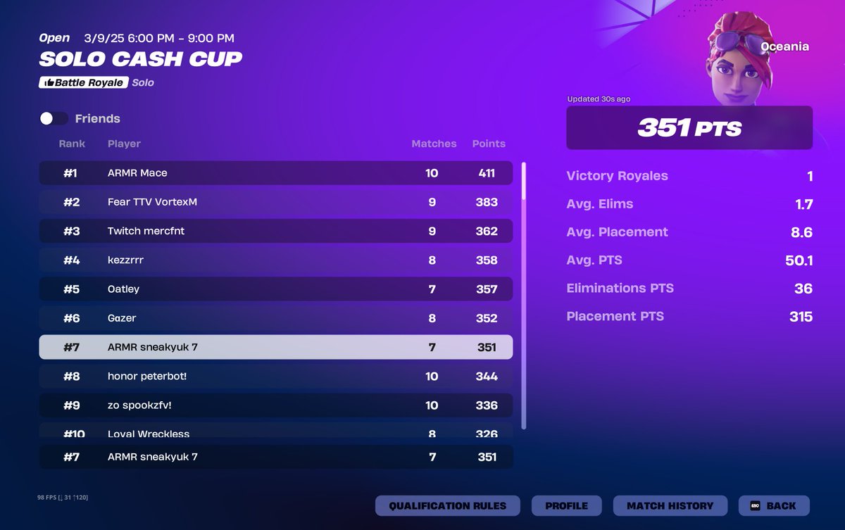 7th solo finals +$320 5th once cheaters get banned 😃

sold so hard could've top 3d

<a href="/starfnt6/">star</a> is the best coach