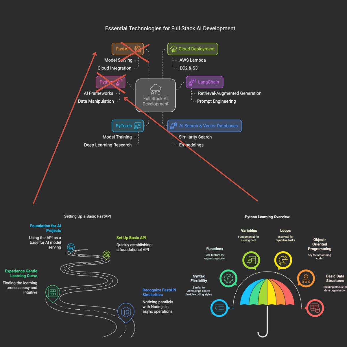 RusuEmanuel91's tweet image. 🚀 Week 1: My MERN-to-AI Transformation Journey

Surprised how quickly I adapted from JS to Python &amp;amp; Express to FastAPI!

Python: ⭐⭐☆☆☆ difficulty
FastAPI: ⭐⭐☆☆☆ difficulty

Writing 30% less code with 2-3x performance!

#MERNtoAI #FullStackAI
🧵 1/6