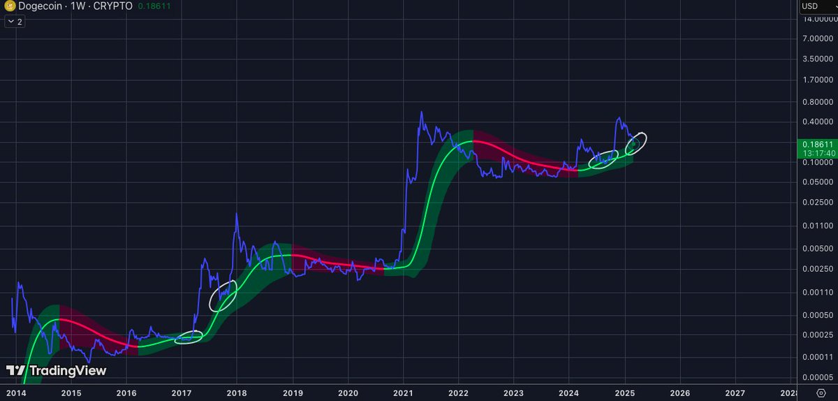 We're adding here. $DOGE