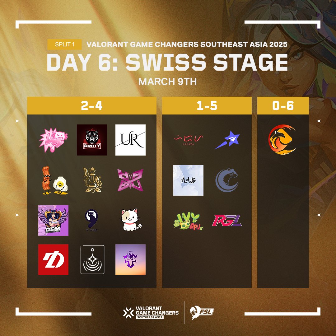 The #GameChangers Southeast Asia 2025 Split 1: Swiss Open Qualifiers have concluded! 🎉

After six intense days of competition, the top 8 teams have emerged and secured their spots in the playoffs. 🔥Congratulations to all the teams for an incredible run!

#GameChangersSEA2025