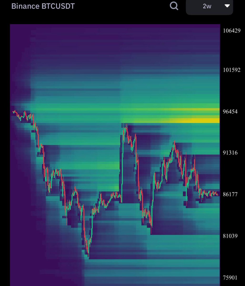 RoyEdgeT's tweet photo. Right now, over the weekend, #Bitcoin stuck in a tight range of 87K to 85K.
But soon, we're gonna see a big move towards that huge liquidity around 96K!
Buying range : 85K-83K
Goal towards Liqudity area : 96Kโ
๐
#PremiumSignal https://t.co/I2jFjBpDK5