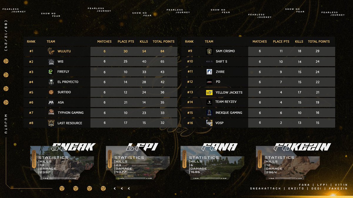 🐉 | #WuJuTuPUBG are currently in 1st place after Day #1 of the final round of qualifiers!

🪂 | The squad is set to jump into the final six games of qualifiers later tonight!

#WuJuTu #FearlessJourney #PUBG #PUBGEsports