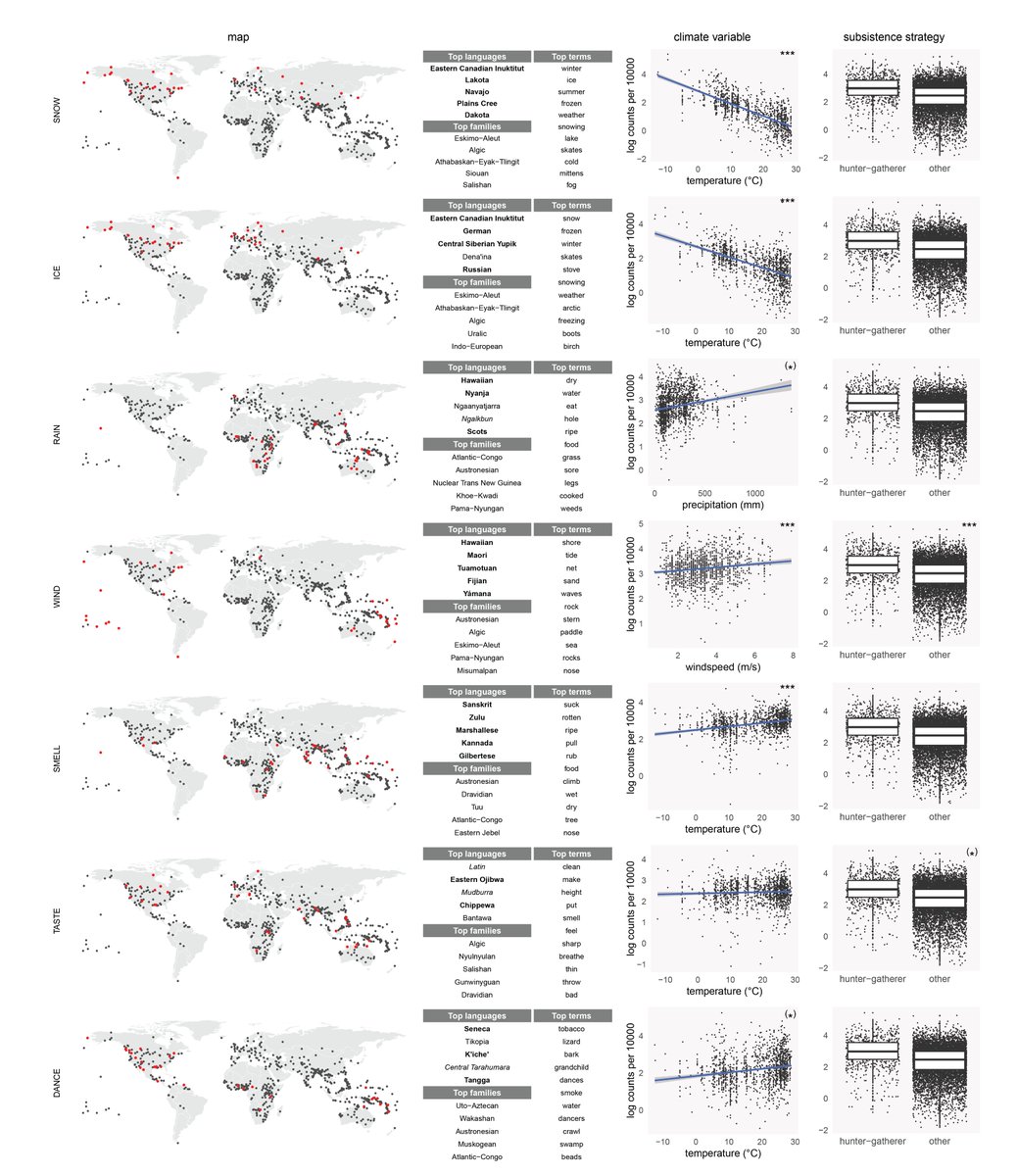 Not a hoax: Inuits do have more words for snow 👇
A computational analysis of lexical elaboration across languages shows that lexical elaboration is indeed influenced by cultural and specially ecological variables
osf.io/preprints/psya…