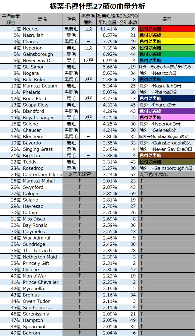 栃栗毛種牡馬27頭の7代血統表を基に、血量ランキングを調べてみました
