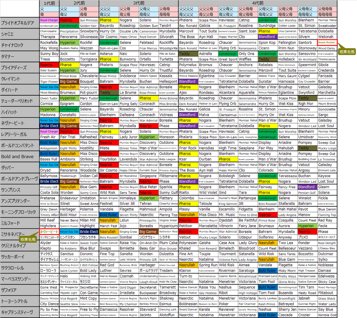 栃栗毛種牡馬27頭の7代血統表を基に、血量ランキングを調べてみました
