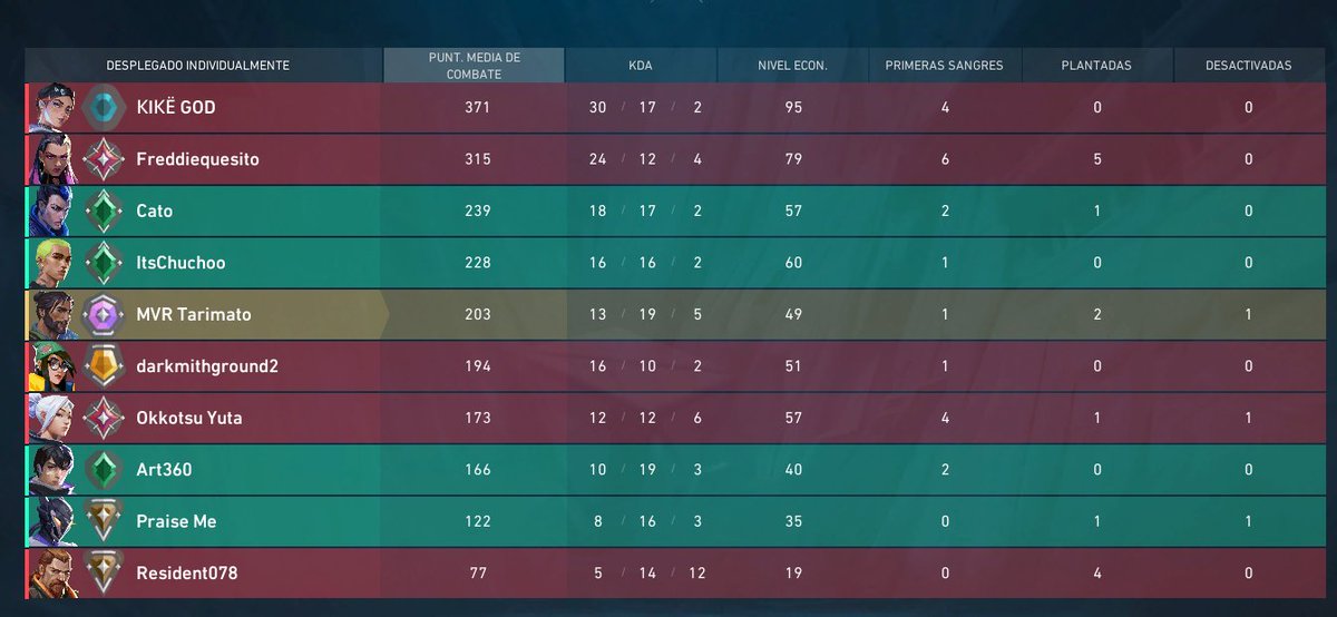 tarimato's tweet photo. Nos trataron como Mier...
Sospechamos uso de HACKS, ya mandamos reporte, espero y @RiotSupportES pueda ayudarnos a verificarlo, ya que su manera de jugar era impecable y más en los humos. https://t.co/QqopazY5bI