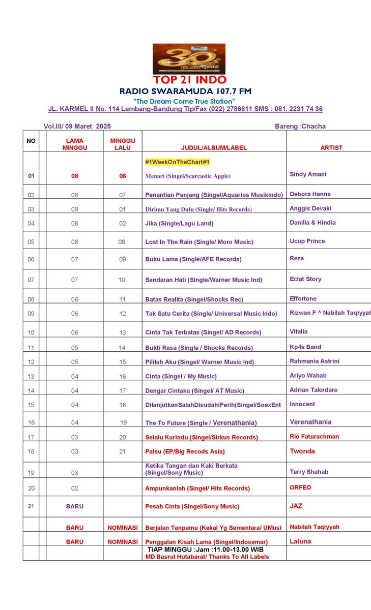 SWARAMUDA FM (@swaramudabdg) on Twitter photo #Top21Indo Radio Swaramuda 107.7 FM
Edisi Minggu 9 Maret 2025
Thanks To:<a href="/SonyMusicID/">Sony Music Indonesia</a>
<a href="/umusicindonesia/">Universal Music Indonesia</a> <a href="/aquariusmusik/">Aquarius Musikindo</a>
<a href="/WarnerMusicID/">WarnerMusicID</a> @ADRecord
<a href="/aferecords/">AFE RECORDS</a> #shockssrecord
<a href="/SirkusRecords/">SirkusRecords</a> <a href="/HITSRec/">HITS RECORDS</a>
<a href="/bigrecords_asia/">BIG Records Asia</a> <a href="/IndoSemarSakti/">Indo Semar Records</a> #Top21Indo Radio Swaramuda 107.7 FM
Edisi Minggu 9 Maret 2025
Thanks To:<a href="/SonyMusicID/">Sony Music Indonesia</a>
<a href="/umusicindonesia/">Universal Music Indonesia</a> <a href="/aquariusmusik/">Aquarius Musikindo</a>
<a href="/WarnerMusicID/">WarnerMusicID</a> @ADRecord
<a href="/aferecords/">AFE RECORDS</a> #shockssrecord
<a href="/SirkusRecords/">SirkusRecords</a> <a href="/HITSRec/">HITS RECORDS</a>
<a href="/bigrecords_asia/">BIG Records Asia</a> <a href="/IndoSemarSakti/">Indo Semar Records</a>