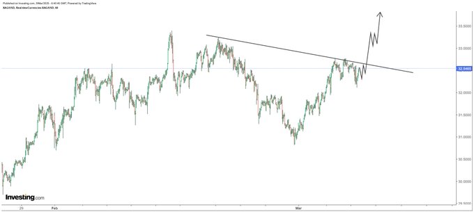 Silver is getting ready to breakout