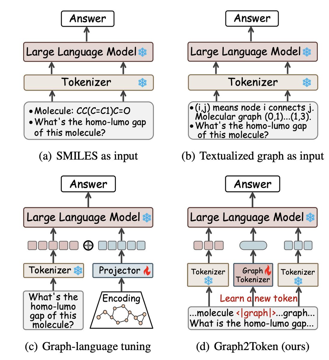BiologyAIDaily's tweet photo. Bridging Molecular Graphs and Large Language Models

1/ Large Language Models (LLMs) struggle to process molecular graphs, which contain complex structural information beyond traditional text-based inputs.

2/ This study introduces Graph2Token, a framework that aligns molecular graph tokens with LLM vocabulary, enabling seamless molecular understanding without fine-tuning the LLM backbone.

3/ Graph2Token learns a specialized molecular graph token representation that is naturally processed by LLMs, allowing them to leverage prior knowledge while preserving their generalization ability.

4/ The method involves two key stages: training a molecular graph encoder using a multi-source molecular-text dataset and aligning the graph token with LLM embeddings using cross-attention mechanisms.

5/ The molecular-text dataset is constructed from CHEBI and HMDB databases, incorporating molecular descriptions and IUPAC names to reduce the gap between graph and text representations.

6/ Unlike prior approaches that rely on SMILES strings or structural descriptions, Graph2Token directly integrates molecular graphs as learnable tokens, improving accuracy in molecular classification and regression tasks.

7/ Experiments on molecular property prediction and few-shot learning scenarios show that Graph2Token outperforms existing approaches like MolCA and Mol-Instructions, especially in label distribution shifts and unseen tasks.

8/ Graph2Token achieves superior results on classification (BBBP, BACE, HIV, TOX21) and regression tasks (QM9, PubChemQC-IUPAC), demonstrating improved few-shot generalization compared to fine-tuned LLM baselines.

9/ The method retains LLMs' pre-trained knowledge while requiring only 0.11% of the parameters to be trained, making it a highly efficient solution for molecular AI applications.

10/ By bridging molecular graph data with LLMs in a lightweight and effective manner, Graph2Token opens new avenues for AI-driven drug discovery, biomolecular property prediction, and molecular informatics.

💻Code: https://t.co/f19iENLTmd
📜Paper: https://t.co/GOrWVGXqs6

#AI #MolecularGraph #LLMs #DrugDiscovery #GraphML #ComputationalBiology