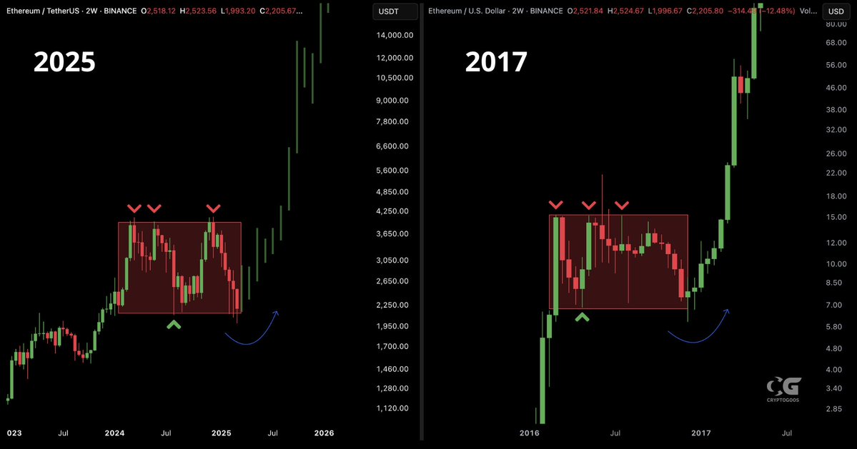 cryptogoos's tweet photo. $ETH HISTORY IS REPEATING!!!🔥 https://t.co/KYgpmb3eYR