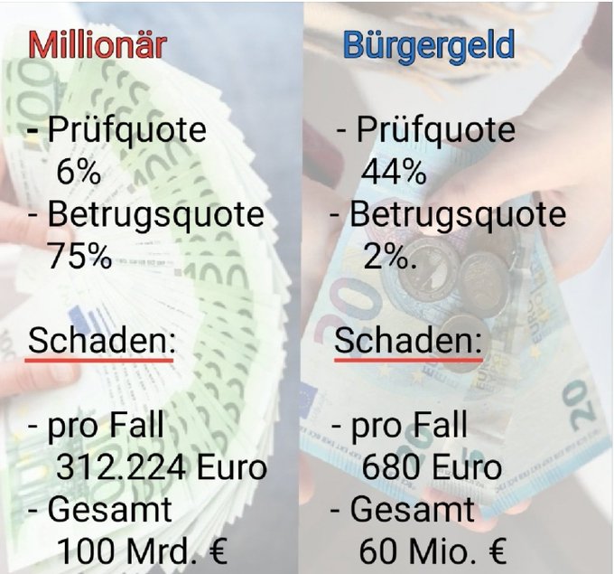 moderkopf16756's tweet photo. Immer dran denken: Nicht das #Bürgergeld ist das Problem, sondern die #Steuerhinterziehung vor allem der Reichen! #TaxTheRich https://t.co/o7TQ9hnmHC