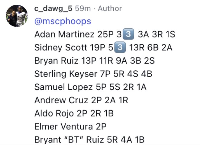 <a href="/MSCPhoops/">MSCPHoops</a>
Adan Martinez 25P 33️⃣ 3A 3R 1S
Sidney Scott 19P 53️⃣ 13R 6B 2A
Bryan Ruiz 13P 11R 9A 3B 2S
Sterling Keyser 7P 5R 4S 4B
Samuel Lopez 5P 5S 2R 1A
Andrew Cruz 2P 2A 1R
Aldo Rojo 2P 2R 1B
Elmer Ventura 2P
Bryant “BT” Ruiz 5R 4A 1B
