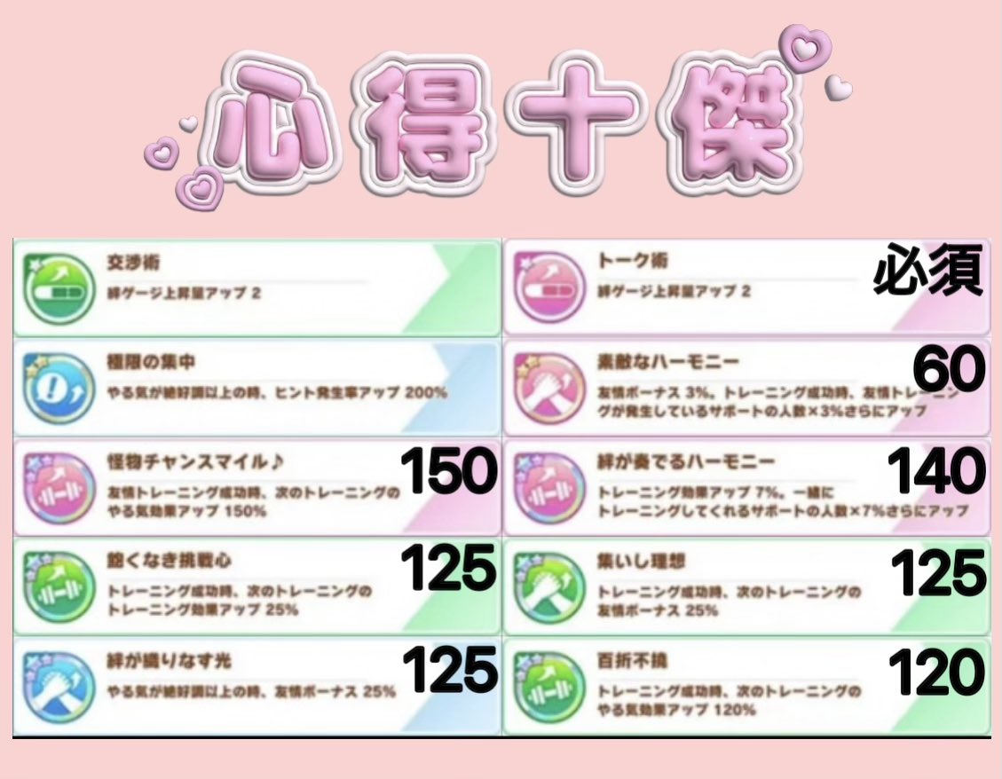 【ハイセイコールート】

心得十傑です🎀
難しいことは考えずにこれ集めたら勝てます‼️

(数字と代替、詳しい説明はリプ欄へ)