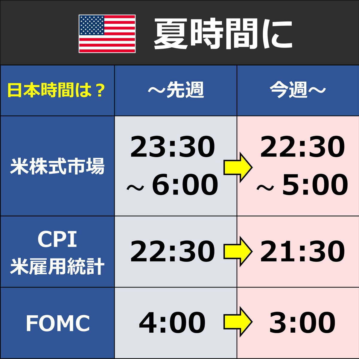 🇺🇸 夏時間に アメリカはきょう3/9から夏時間です。 私は夏時間のほうが仕事・生活リズムにあいます。  あと、WBS金曜（23:00-）だと、放送中に米国株市場がはじまりますね。 FOMCの早朝解説も時間的な余裕ができます。  以前、Xなどで聞いた時も「夏時間のほうがいい ...