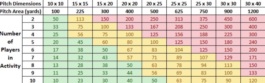 Game Intensity Index (GII)

Given the FA’s revamp of youth game formats, I think it’s worthwhile reminding ourselves of a simple equation we can use to adjust the size &amp; ‘intensity’ of the training game we design. 

GII = Pitch Area / no. of outfield players

<a href="/SundayShare10/">#SundayShare</a>