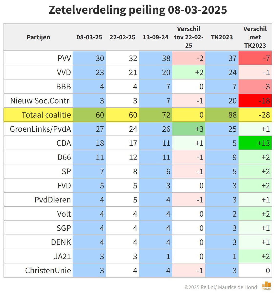 In tijden van wereldwijde onrust zet de opmars van <a href="/cdavandaag/">CDA</a> olv @henribontenbal door. Vergeleken met de Tweede Kamerverkiezingen wint het CDA 13 zetels en komt de partij in de peiling van <a href="/mauricedehond/">Maurice de Hond</a> uit op 18 zetels. #TeamCDA