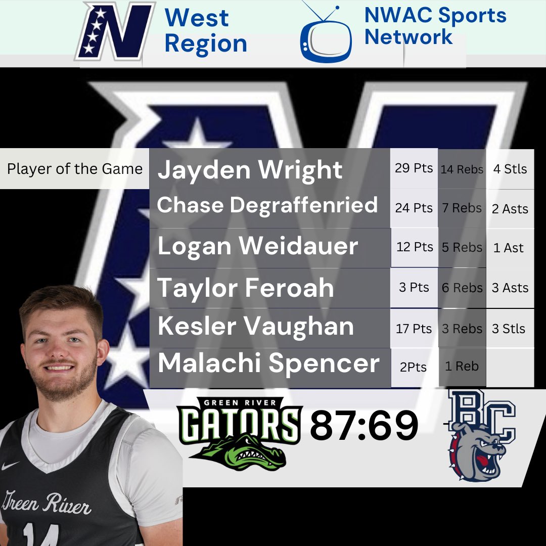 Big W for our guys in the opening round Sweet 16 of the NWAC tournament vs an extremely well coached Bellevue squad. JW was a monster tonight! Chase and Kesler were dawgs! Complete team victory! Proud of the guys! #SwampBoys #5G