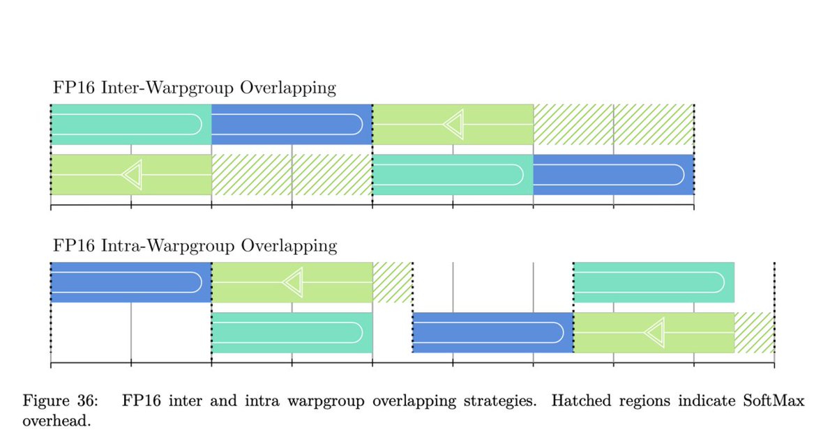 vlruso's tweet image. Diagrammatic Approach for GPU-Aware Deep Learning Optimization by MIT and UCL
#DeepLearningOptimization #GPUPerformance #MemoryEfficiency #AIAlgorithm #DiagrammaticApproach
itinai.com/diagrammatic-a…