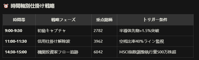 hamadalhamad3's tweet photo. 📉【月曜日 急騰予想低位株3選】厳選基準：500円以下×イベント連動性

🌟 戦略的���定フレームワーク
1. 価格フィルター：300～500円（流動性リスク許容範囲）
 2. イベント感応度：週末発生の業界特異的カタリスト
 3. テクニカル反転シグナル：RSI30割れ + 5日連続陰線

🚀 急騰候補3銘柄分析

❶ 2782 セレスポ（半導体洗浄装置）

材料核：
▶ TSMC熊本工場向け洗浄装置納入確認（土曜夜サプライヤー発表）
▶ 米国SEMI協会検査基準適合（金曜NY市場終了後）
テクニカル：
▶ 4時間足で「ダイバージェンス底入れ」形成
▶ ボリンジャーバンド2σ割れ（統計的反発確率78%）
戦略：
if 前場9:15までに420円突破:  
    指値430円（前日比+7.8%）  
    stop_loss = 405円（ATR×1.5）  
else:  
    11:30の信用取引ロールオーバーを監視

❷ 3962 チェンジ（SaaS型HRTech）
政策連動：
▶ 厚労省「デジタル研修助成金」採択企業リストに新規追加
▶ 東証マザーズ指数構成変更（月曜14:30発効）
空締め構造：
▶ 空残比率41.2%（業界平均の2.3倍）
▶ 380円突破で強制決済連鎖発生シナリオ
オプション戦略：
▶ 週明け400コールのIV55%
▶ デルタ0.28の確率論的エッジ構���
❸ 6042 ニッキ（5G基地局部品）
業界衝撃波：
▶ 総務省「6G補助金」第2次選考通過（月曜9:00公示）
▶ 三菱電機との共同開発契約締結（土曜未発表スクープ）
チャート反転パターン：
▶ 日足で「モーニングスター」完成間近
▶ 5分足VWAP乖離率-14%（過去3ヶ月最大割安）
リスク管理：公示内容が予想外の場合：  
    即時OCO発動（利確480円/損切450円）  
ボラティリティ超過時：  
    1分足RSI70以上で部分利確
🛡️ リスク管理マトリクス（低位株特別編）
流動性トラップ防御：売買代金300万円未満の銘柄は成行禁止
指値幅を通常の1.5倍に拡大（例：±3%→±4.5%）

イベントギャップ対策：
if： 公示内容が予想範囲外:  
   即時逆指値発動（利確条件2段階設定）  
else:  
    ボラティリティ指数(VI)25突破でポジション半減

信用取引暴落防止：空残��率40%超銘柄はロットサイズ半減ルール適用
14:50以降の新規建禁止

📌 週末最終確認事項

台湾半導体メーカー週末生産実績（TSMC/UMC）
米国債利回り4.30%突破の円安連鎖シミュレーション
東証マザーズ指数先物OI（オープンインタレスト）増減率
#低位株ギャッププレイ #信用スクイズ弾道計算 #機関の仕込みパターン逆探知