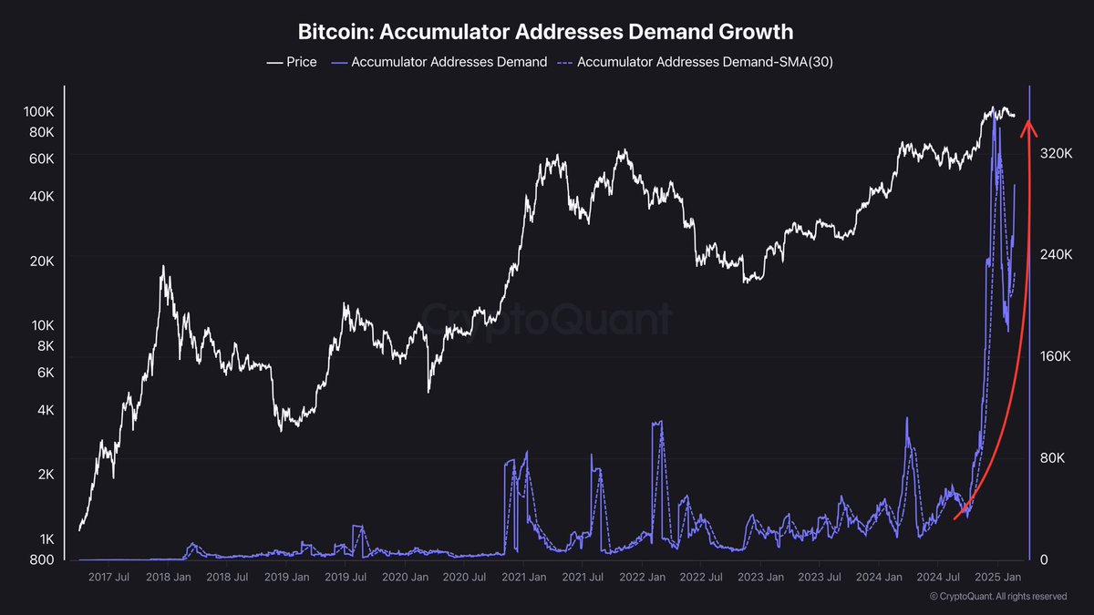 Bitcoin has never seen accumulation this aggressive in its entire history🚨