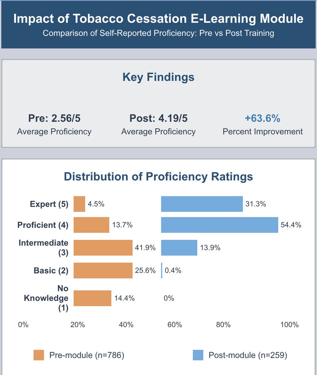 vknNIMHANS_ECHO's tweet image. 🌟 February 2025 Update from NIMHANS Centre for Addiction Medicine &amp;amp; Digital Academy:

✅ Completed Motivational Interviewing for #addictive disorder 2.0 : 32 health professionals mentored, 3,900+ lives touched
✅ Launched NAMAH 2.0 for #Doctors ' mental health &amp;amp; resilience