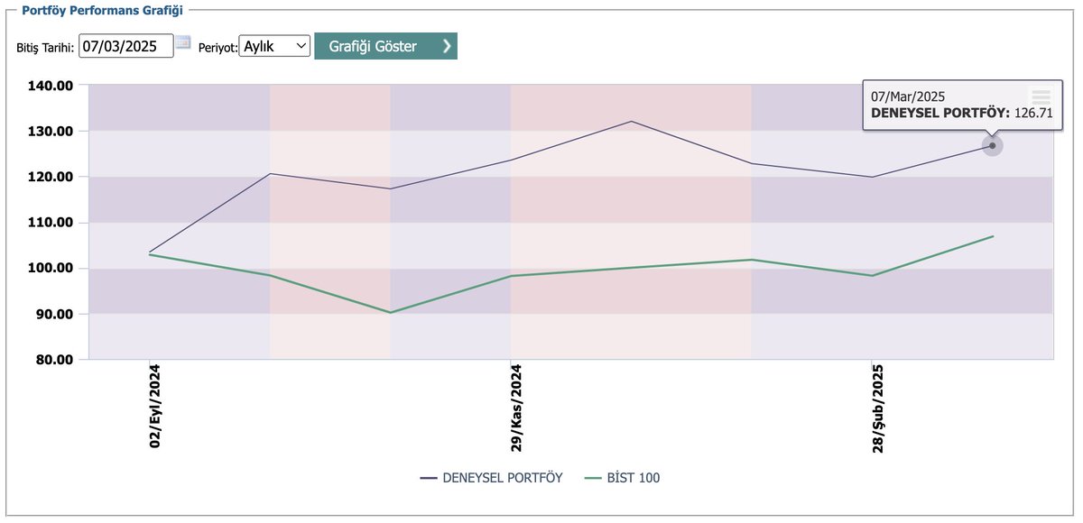 6. ay sonunda;  
Portföy: 126.71  
Borsa (XU100): 106.85 
Altın (XAU): 124.08    

07.03.2025 piyasa kapanış verilerine göre stratejinin seçtiği hisseler ve portföyün önümüzdeki ay için güncellenmiş hali aşağıdadır.