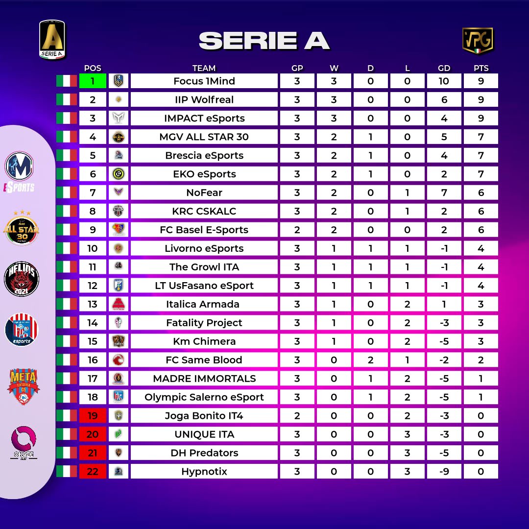VPG Italy 🇮🇹 (@vpgitaly) on Twitter photo #VPGflash
🇮🇹 VPG Italia
⚽️ Serie A
📊 Classifica
👥 TOTW
Main sponsor
<a href="/EsportsMartina/">Martina eSports</a>
Sponsor
<a href="/OkazeArt/">Okaze.Art</a>
<a href="/eMetaCatania/">eMeta Catania</a>
<a href="/Helios_ps5/">HELIOS ESPORTS</a>
<a href="/OlympicSaEsp/">Olympic Salerno eSports</a>
<a href="/MGV_ALL_STAR_30/">MGV ALL STAR</a>
Grafic by
<a href="/ErQuinto5/">ErQUINTO🔥</a> #VPGflash
🇮🇹 VPG Italia
⚽️ Serie A
📊 Classifica
👥 TOTW
Main sponsor
<a href="/EsportsMartina/">Martina eSports</a>
Sponsor
<a href="/OkazeArt/">Okaze.Art</a>
<a href="/eMetaCatania/">eMeta Catania</a>
<a href="/Helios_ps5/">HELIOS ESPORTS</a>
<a href="/OlympicSaEsp/">Olympic Salerno eSports</a>
<a href="/MGV_ALL_STAR_30/">MGV ALL STAR</a>
Grafic by
<a href="/ErQuinto5/">ErQUINTO🔥</a>