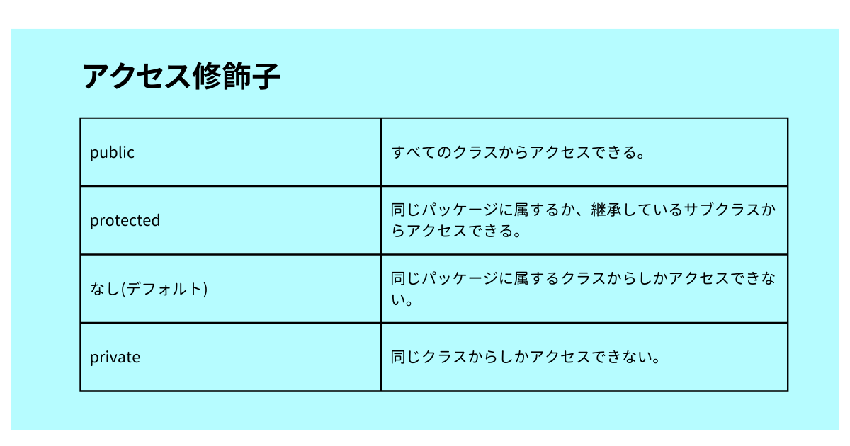 red24flower's tweet photo. #プログラミング
Javaのメソッドについてまとめてみました。

引数には型と変数名が必要になってくるのですね。
引数を書かなくてもメソッドを動かすことが可能なのか！

戻り値を返すのか返さないのかで（return,void）書き方が少し変わってくるのですね。 https://t.co/KoxypzZd5h