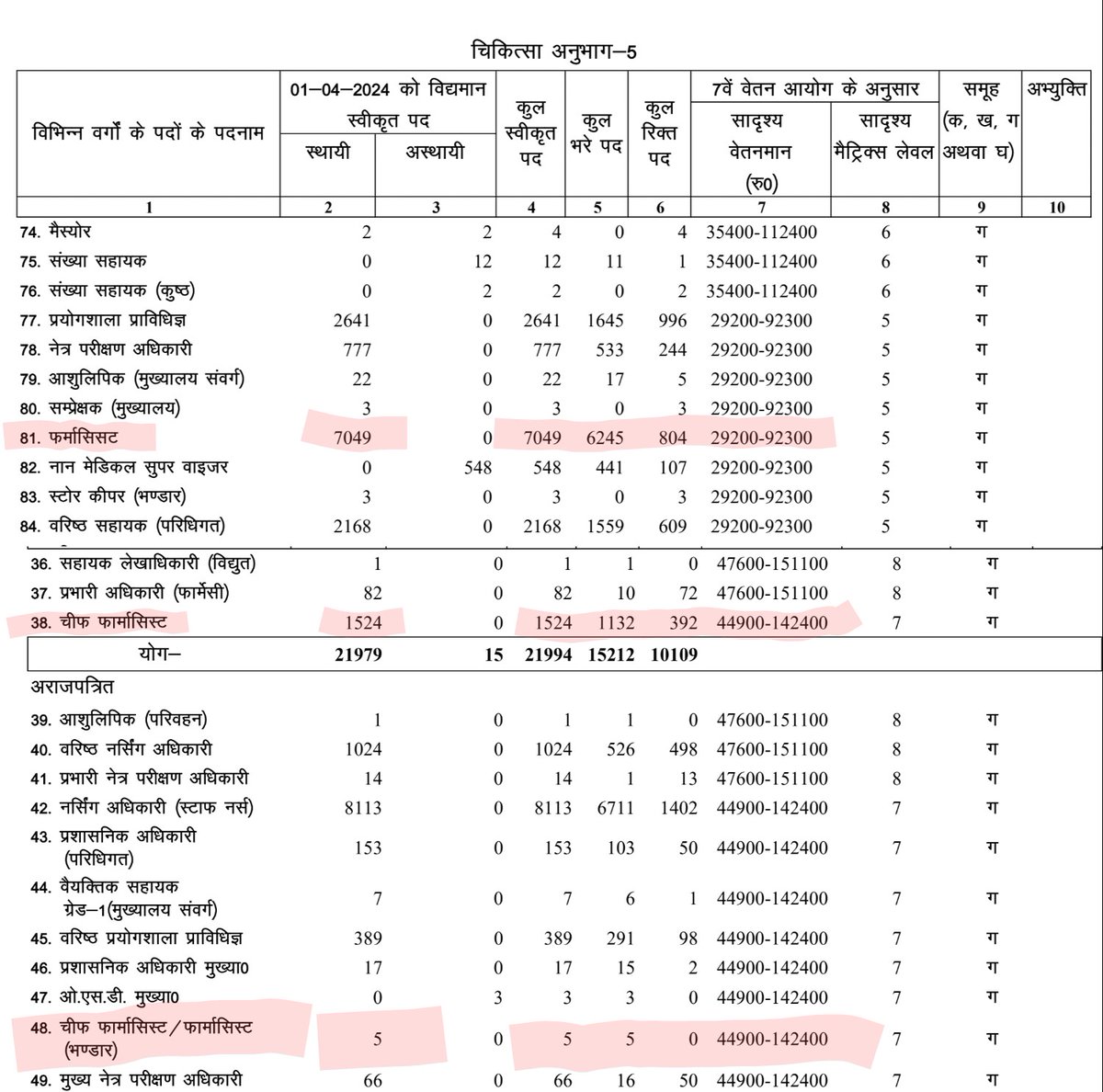 <a href="/myogiadityanath/">Yogi Adityanath</a> 
<a href="/myogioffice/">Yogi Adityanath Office</a> 
<a href="/MeUPGovt/">Medical Education Uttar Pradesh</a> 
<a href="/brajeshpathakup/">Brajesh Pathak</a> 
<a href="/MhfwGoUP/">Deptt. of MHFW GoUP</a> 
<a href="/MoHFW_INDIA/">Ministry of Health</a> 
वर्तमान में उत्तर प्रदेश की आबादी को देखते हुए फार्मासिस्ट के बहुत ही कम पद हैं अब नए मानक के अनुसार फार्मासिस्ट के पदों को बढ़ाया जाना चाहिए जिससे प्रदेश की स्वास्थ्य सेवाओं में सुधार हो सके।