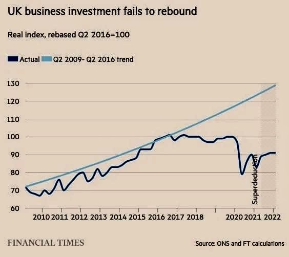 RichardGCorbett's tweet photo. Since the 2016 Brexit referendum, Britain has seen a dramatic loss of business investment. 
That, and the security situation, requires a rethink https://t.co/EG4C6EktJU