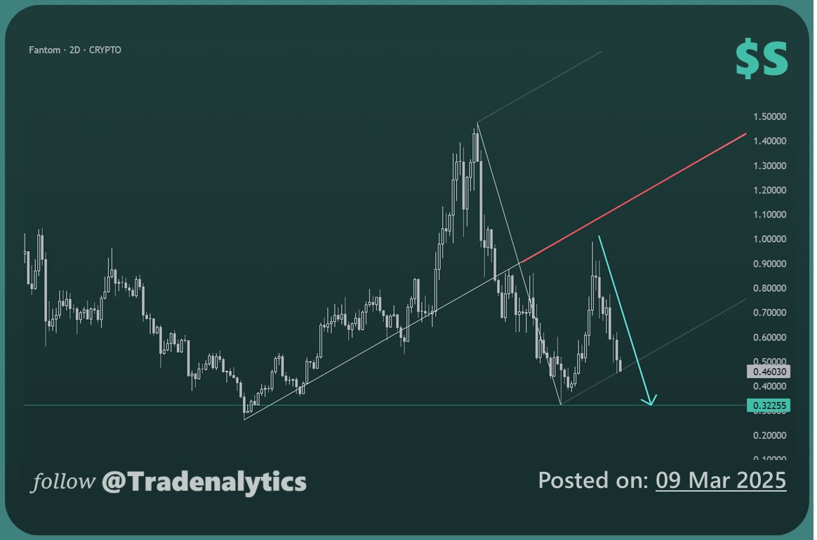 $S for Fantom / FTM / Sonic, as expected price moved back down towards $0.33 level. 

This is because the median (red line) got hit with a bearish failure. Hence the move down was almost a guarantee. 

This is a coin you want to sell once a sudden impulse up happens. Like it did