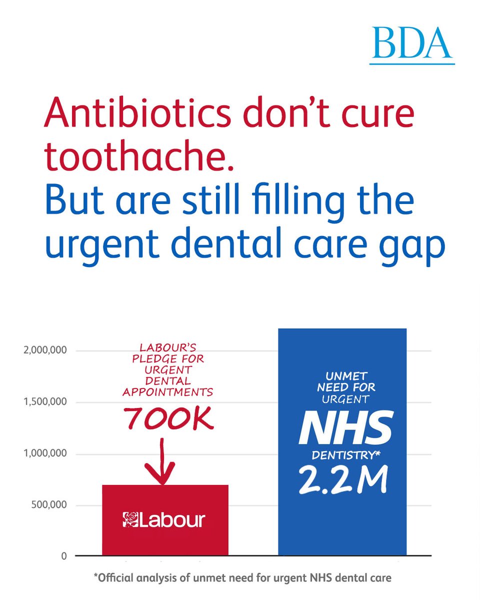 TheBDA's tweet image. Antibiotics have become a substitute for access to urgent dental care.

Until this gap is closed we won’t see the end of DIY dentistry.

And we’ll be fuelling antibiotic resistance, an existential threat to human health.

Our open letter to @wesstreeting

bda.org/news-and-opini…
