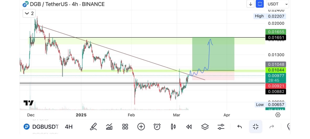 DAMNID10TS's tweet photo. kalo ngelihat chart $DGB itu hampir sama kaya $XLM kemarin, dan mungkin sama dan sepertinya bakal pump juga kaya $xlm.
#CryptoPump https://t.co/yTdMGhsAsX