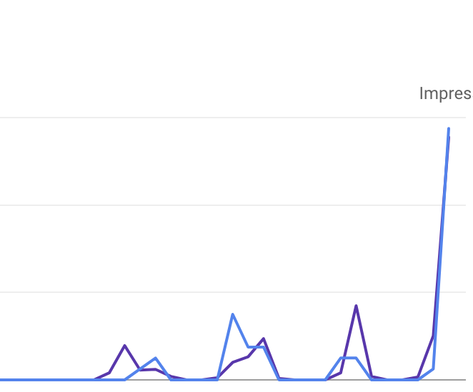 Quand ça part, ça part #discover #seo
PS : Bon, la courbe paraît impressionnante, mais c'est juste un petit pop qui fait moins de 100 clics pour 600 impressions
Moralité : méfiez-vous des courbes sur internet