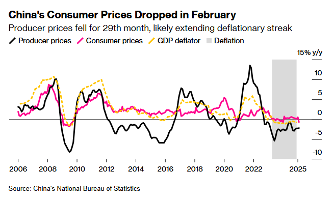 C_Barraud's tweet photo. 🇨🇳 #China’s #Inflation Declines Below Zero for First Time in Year - Bloomberg
https://t.co/HmeaIhsyqq https://t.co/38xcdv53bz