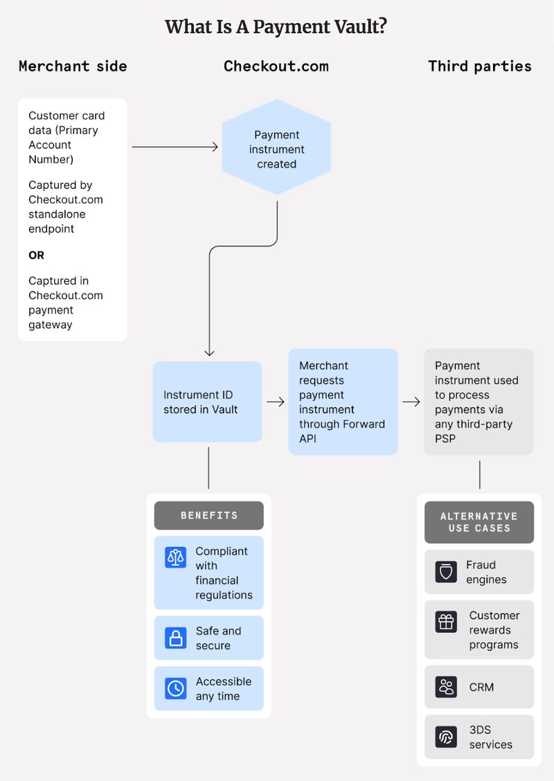 Nicolas2Pinto's tweet image. What Is A Payment Vault?
shorturl.at/ryxTf
@Checkout
#Innovation #Fintech #Banking #FinServ #Payments #Processing #PSP #Vault #Tokens #API