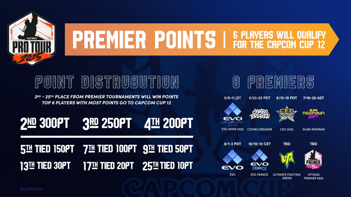 Introducing the Premier Point System!

Points will be awarded to players who finish 2nd to 25th in each Premier tournament.

The Top 6 players with the highest points after all 8 Premier tournaments will earn a spot to compete in CAPCOM CUP 12.

Premier Winners, the first-place