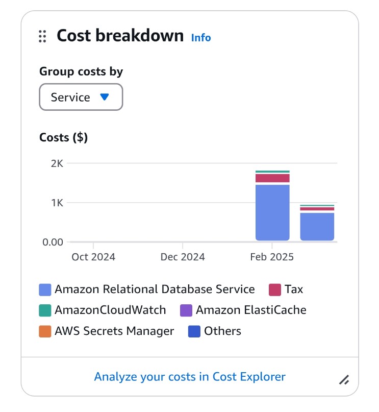 shivamsinghcse's tweet image. AWS RDS is too costly.
