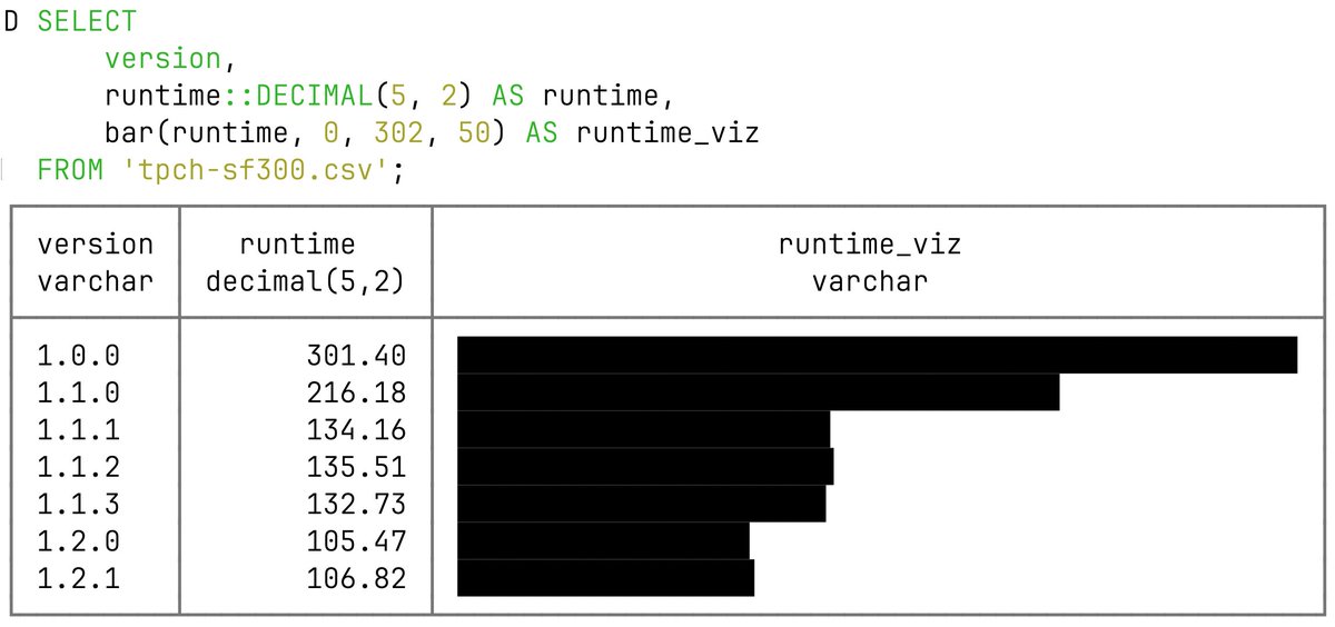 DuckDB (@duckdb) on Twitter photo Since the release of DuckDB v1.0.0 last summer, the time needed to run all TPC-H queries on the 300 GB data set went from 5 minutes to less than 2 minutes!
These experiments were run on a MacBook Pro (M1 Max / 64 GB RAM) with the Hyperfine benchmark tool to reduce noise. Since the release of DuckDB v1.0.0 last summer, the time needed to run all TPC-H queries on the 300 GB data set went from 5 minutes to less than 2 minutes!
These experiments were run on a MacBook Pro (M1 Max / 64 GB RAM) with the Hyperfine benchmark tool to reduce noise.