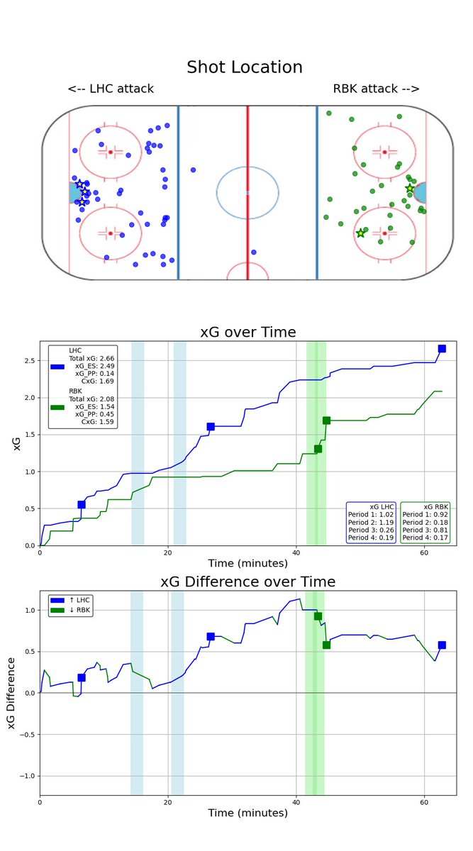 Matchbetyg: LHC-RBK 3-2 (ot)