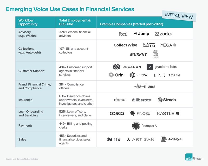 Nicolas2Pinto's tweet image. Voice AI Will Change How We Bank
shorturl.at/g77ox
@a16z
#Fintech #Banking #Finance #FinServ #Payments #Loans #Insurance #AI #Data #GenAI #VoiceAI