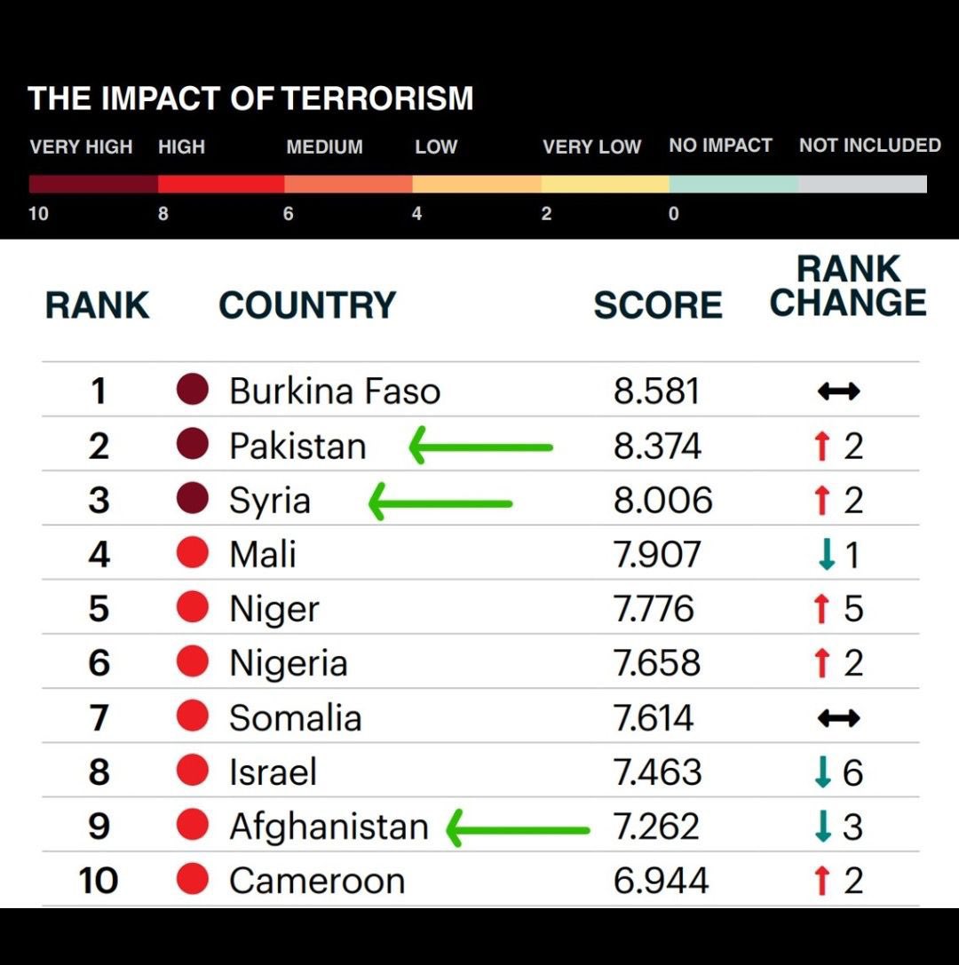 کسی نےفرعون کے لہجے میں کہا تھا

ہماری طاقتور سیکیورٹی فورسز نہ ہوتیں تو پاکستان کا حشر  "Syria"جیسا ہوتا

 حضور،

مگر حقیقت یہ ہے کہ دہشتگردی سے متاثرہ ممالک کی رینکنگ میں ہم سیریا سے 368 پوائنٹس نیچے گر چکے ہیں، اور عالمی درجہ بندی میں “نمبر 1” آنے کے لیے صرف 493 پوائنٹس باقی