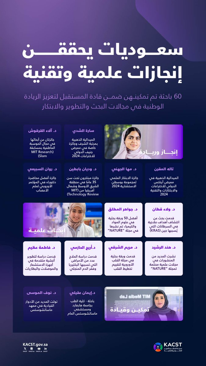 في #اليوم_الدولي_للمرأة نحتفي بالإنجازات العلمية التي حققتها نساء الوطن، ونستذكر مقولة سمو #ولي_العهد -حفظه الله- "المرأة مُكون أساسي من المجتمع السعودي ولها دور هام في تحقيق الرؤية" 🇸🇦