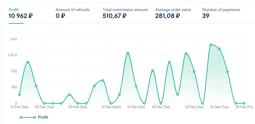The February report of my VPN service.

Have 99 clients but only 64 have paid membership. The rest is my friends and close people who I gave free access to for free.

On Feb I got 31 payments for about $120. Not much, but hope one day I will get more.