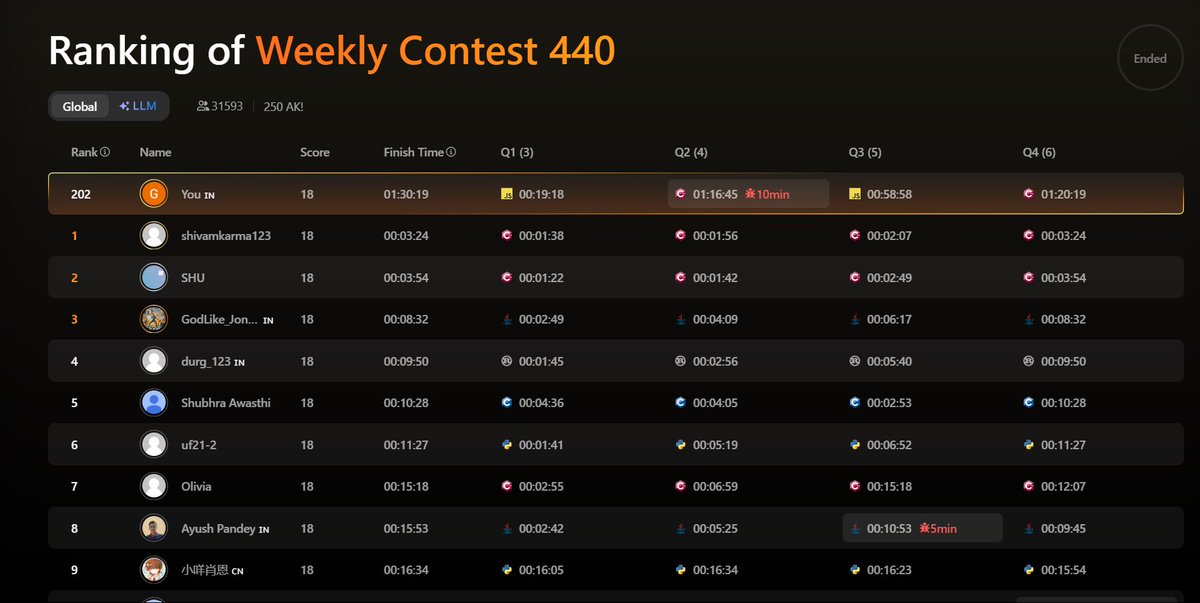 coding_ez24105's tweet image. 🚀 Consistency pays off! Just participated in the latest LeetCode contest and secured Rank 202 out of 31,593 participants! 🔥
Every challenge is a step closer to mastery. On to the next one! 💪
Leetcode Profile: leetcode.com/u/Garvit_Jhala…
#LeetCode #Coding #100DaysOfCode