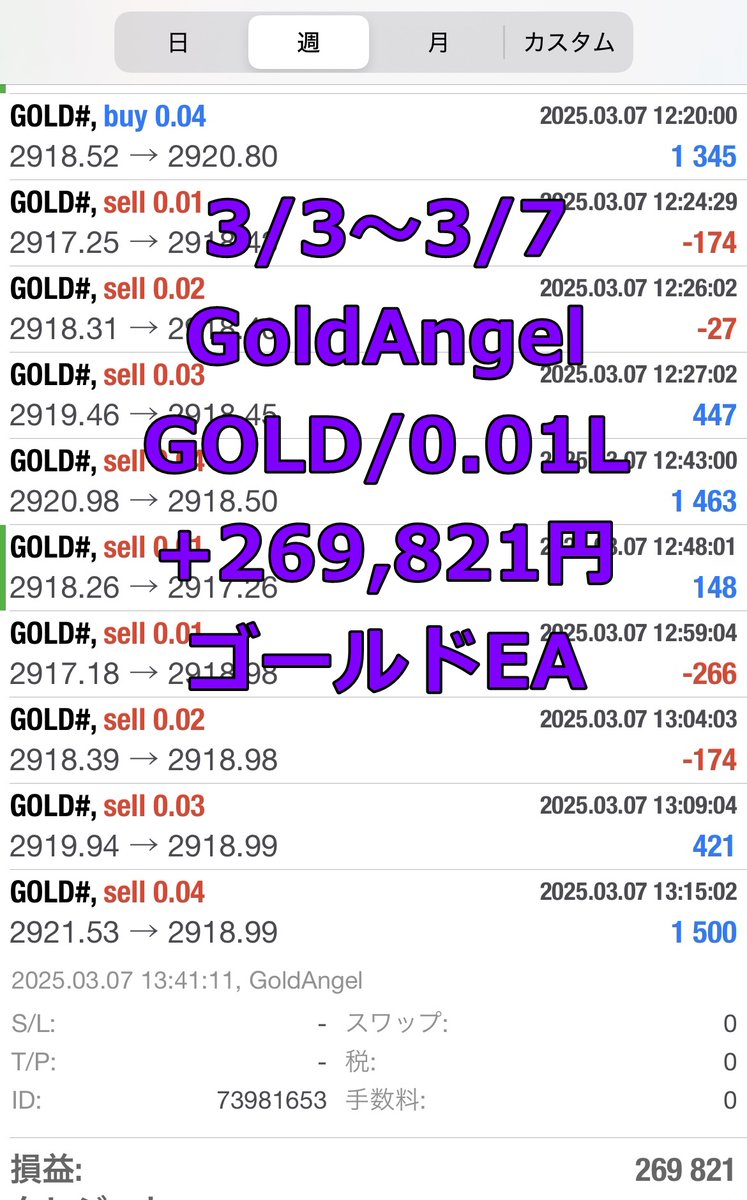 aqua_fx77's tweet photo. Angel EAの週次報告
🔷3/3～3/7🔷

🟣GoldAngel
GOLD/0.01L
+269,821円
https://t.co/qp9HhKCHV0

🔵ArchAngel
GOLD/USDJPY/EURUSD/0.01L
+154,398円
https://t.co/PsZydYqJ0Y

🟩AngeLight
GOLD/0.01L
+67,930円
https://t.co/cT1Is1MYhg https://t.co/SFrecmvlIu