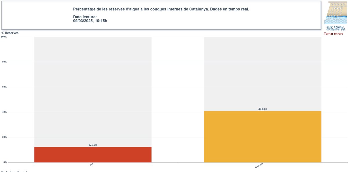 Quan veus més ràpid la situació dels embassaments al formulari <a href="/argenbi/">Toni Sanclement</a>