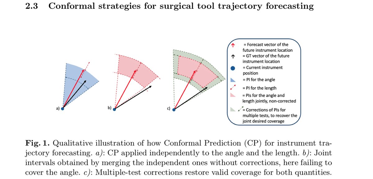 Where can I apply conformal prediction? 

That’s the question I hear all the time from students in my course and others.

And my answer? Pretty much everywhere.

But here’s an application that truly stands out: surgical instrument trajectory forecasting.