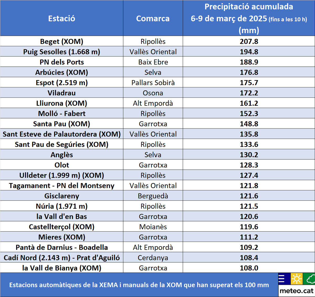 La precipitació acumulada entre dijous i avui diumenge (fins a les 10 del matí) ha superat els 100 mm al massís del Port, al voltant del Montseny i a molts sectors del Prepirineu i vessant sud del Pirineu, sobretot de l'extrem oriental. 

S'han recollit 207,8 mm a Beget #Ripollès