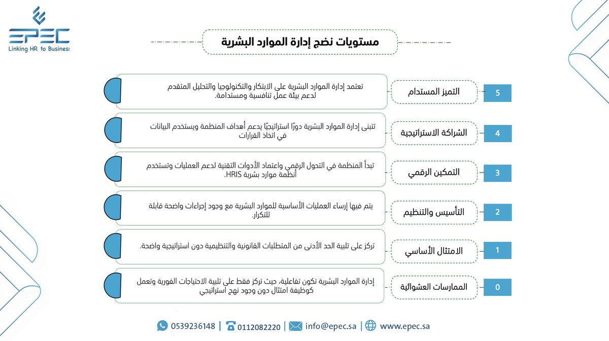 تتطور إدارة الموارد البشرية عبر عدة مراحل نضج رئيسية، تبدء من غيابها التام وصولا إلى التميز والابتكار وشراكة الأعمال.

في هذا الثريد أبرز المستويات وأبرز ملامحه لتساعدك تحديد اي مستوى تقع ادارة الموارد البشرية في منشئتك !